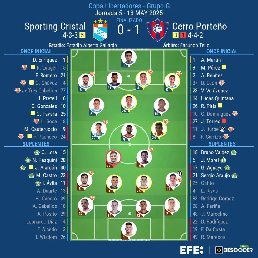 Cerro gana a Cristal y acaricia la clasificación la Libertadores