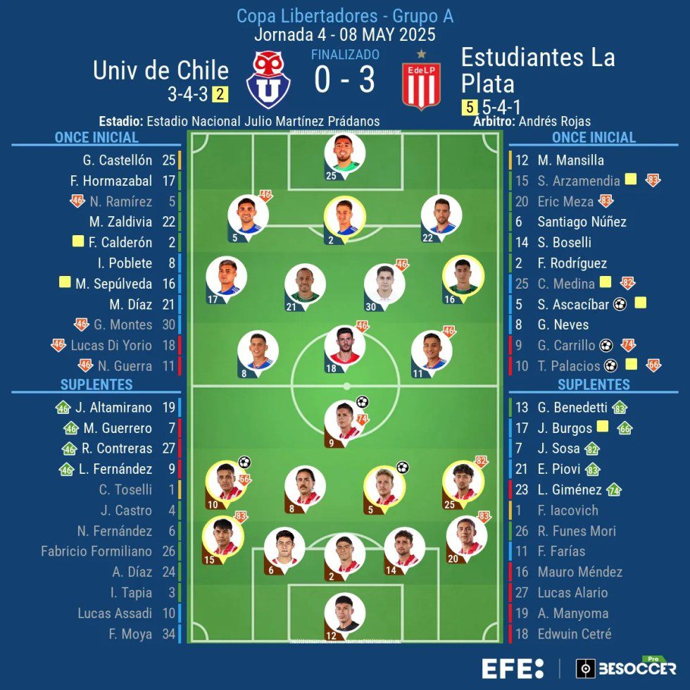 Estudiantes deja sin liderato a la Universidad de Chile en la Libertadores
